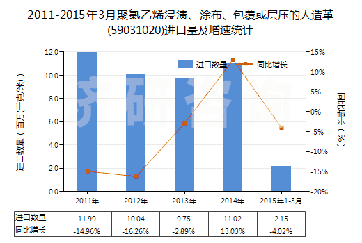 2011-2015年3月聚氯乙烯浸漬、涂布、包覆或?qū)訅旱娜嗽旄?59031020)進(jìn)口量及增速統(tǒng)計(jì)